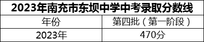 2024年南充市東壩中學(xué)招生分?jǐn)?shù)是多少分？