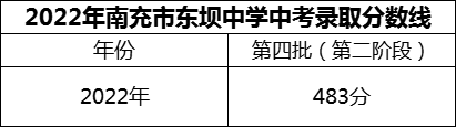 2024年南充市東壩中學(xué)招生分?jǐn)?shù)是多少分？