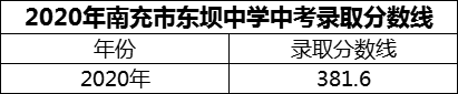 2024年南充市東壩中學(xué)招生分?jǐn)?shù)是多少分？