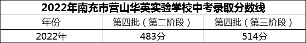 2024年南充市營(yíng)山華英實(shí)驗(yàn)學(xué)校招生分?jǐn)?shù)是多少分？