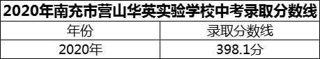 2024年南充市營(yíng)山華英實(shí)驗(yàn)學(xué)校招生分?jǐn)?shù)是多少分？