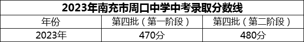 2024年南充市周口中學(xué)招生分?jǐn)?shù)是多少分？