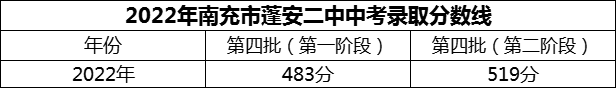 2024年南充市蓬安二中招生分?jǐn)?shù)是多少分？