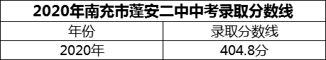 2024年南充市蓬安二中招生分?jǐn)?shù)是多少分？