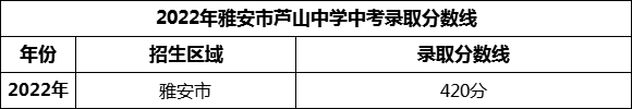 2024年雅安市蘆山中學(xué)招生分?jǐn)?shù)是多少分？