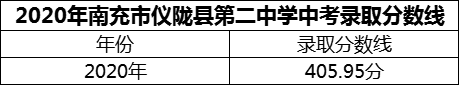 2024年南充市儀隴縣第二中學(xué)招生分?jǐn)?shù)是多少分？
