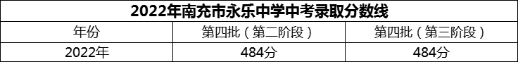 2024年南充市永樂中學(xué)招生分?jǐn)?shù)是多少分？