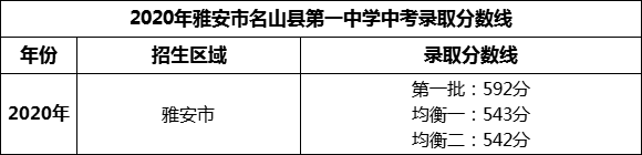 2024年雅安市名山縣第一中學招生分數(shù)是多少分？