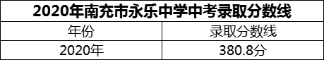 2024年南充市永樂中學(xué)招生分?jǐn)?shù)是多少分？