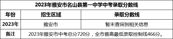 2024年雅安市名山縣第一中學招生分數(shù)是多少分？