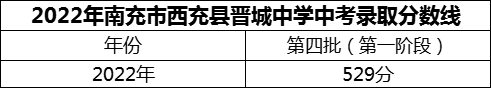 2024年南充市西充縣晉城中學招生分數(shù)是多少分？