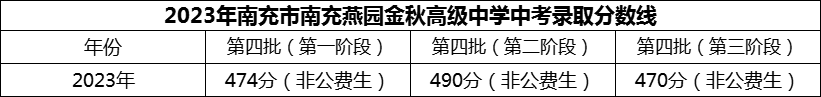 2024年南充市南充燕園金秋高級(jí)中學(xué)招生分?jǐn)?shù)是多少分？