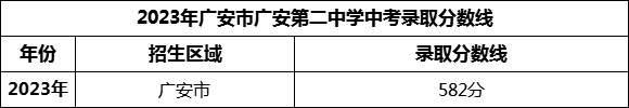 2024年廣安市廣安第二中學招生分數(shù)是多少分？