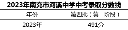 2024年南充市河溪中學(xué)招生分?jǐn)?shù)是多少分？