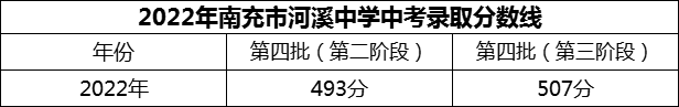2024年南充市河溪中學(xué)招生分?jǐn)?shù)是多少分？