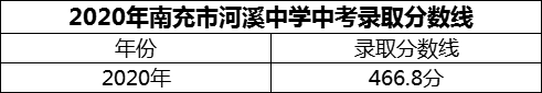 2024年南充市河溪中學(xué)招生分?jǐn)?shù)是多少分？
