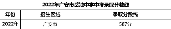 2024年廣安市岳池中學(xué)招生分?jǐn)?shù)是多少分？