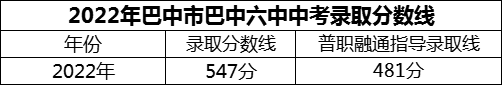 2024年巴中市巴中六中招生分?jǐn)?shù)是多少分？
