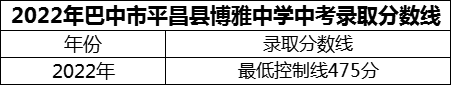 2024年巴中市平昌縣博雅中學(xué)招生分?jǐn)?shù)是多少分？