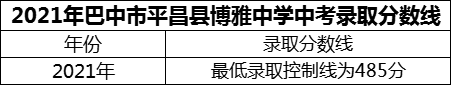 2024年巴中市平昌縣博雅中學(xué)招生分?jǐn)?shù)是多少分？