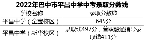 2024年巴中市平昌中學(xué)招生分?jǐn)?shù)是多少分？