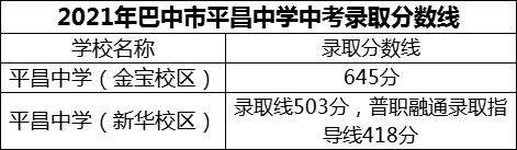 2024年巴中市平昌中學(xué)招生分?jǐn)?shù)是多少分？