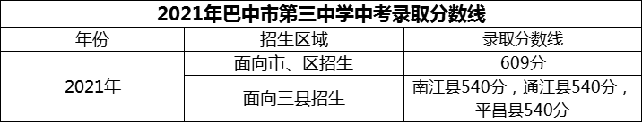 2024年巴中市第三中學(xué)招生分?jǐn)?shù)是多少分？