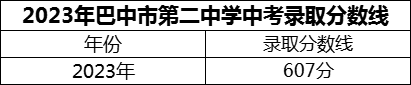 2024年巴中市第二中學招生分數(shù)是多少分？