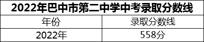 2024年巴中市第二中學招生分數(shù)是多少分？