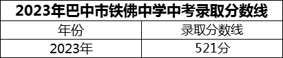 2024年巴中市鐵佛中學(xué)招生分?jǐn)?shù)是多少分？