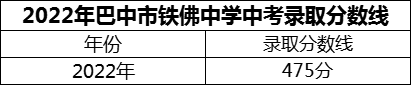 2024年巴中市鐵佛中學(xué)招生分?jǐn)?shù)是多少分？