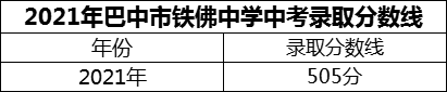 2024年巴中市鐵佛中學(xué)招生分?jǐn)?shù)是多少分？