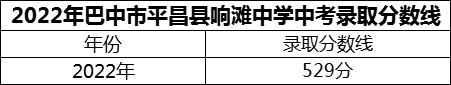 2024年巴中市平昌縣響灘中學(xué)招生分?jǐn)?shù)是多少分？