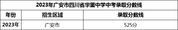 2024年廣安市四川省華鎣中學(xué)招生分?jǐn)?shù)是多少分？