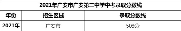 2024年廣安市廣安第三中學(xué)招生分?jǐn)?shù)是多少分？