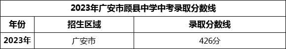 2024年廣安市顧縣中學(xué)招生分?jǐn)?shù)是多少分？