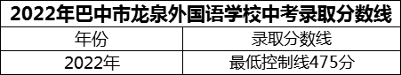 2024年巴中市巴中龍泉外國語學(xué)校招生分?jǐn)?shù)是多少分？