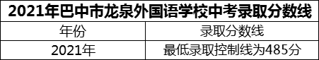 2024年巴中市巴中龍泉外國語學(xué)校招生分?jǐn)?shù)是多少分？