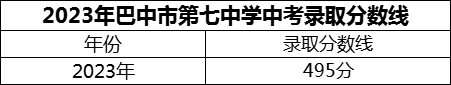 2024年巴中市巴中市第七中學(xué)招生分?jǐn)?shù)是多少分？