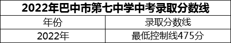 2024年巴中市巴中市第七中學(xué)招生分?jǐn)?shù)是多少分？