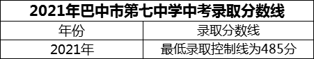 2024年巴中市巴中市第七中學(xué)招生分?jǐn)?shù)是多少分？