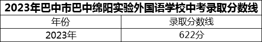 2024年巴中市巴中綿陽實(shí)驗(yàn)外國語學(xué)校招生分?jǐn)?shù)是多少分？