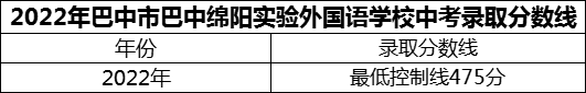 2024年巴中市巴中綿陽實(shí)驗(yàn)外國語學(xué)校招生分?jǐn)?shù)是多少分？