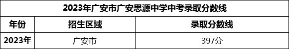 2024年廣安市廣安思源中學(xué)招生分?jǐn)?shù)是多少分？