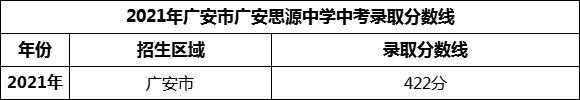 2024年廣安市廣安思源中學(xué)招生分?jǐn)?shù)是多少分？