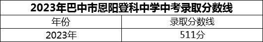 2024年巴中市恩陽登科中學(xué)招生分?jǐn)?shù)是多少分？