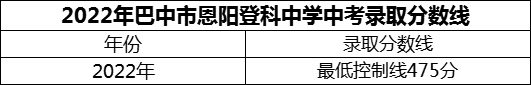 2024年巴中市恩陽登科中學(xué)招生分?jǐn)?shù)是多少分？