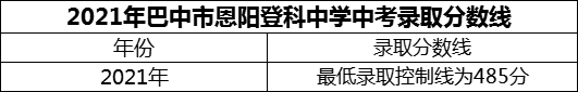 2024年巴中市恩陽登科中學(xué)招生分?jǐn)?shù)是多少分？