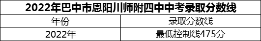 2024年巴中市恩陽(yáng)川師附四中招生分?jǐn)?shù)是多少分？