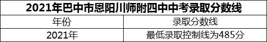 2024年巴中市恩陽(yáng)川師附四中招生分?jǐn)?shù)是多少分？